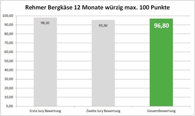Rehmer Bergkäse Bewertung 12 Monate