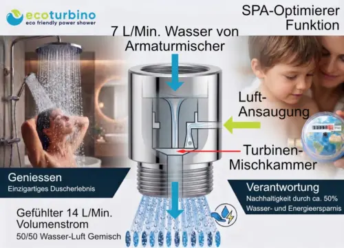 ecoturbino physik | Wie Funktioniert der Wasserspar Trick?